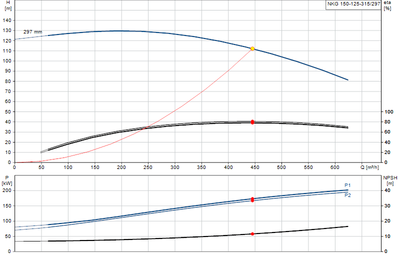 Curva di prestazione NKG 150-125-315/297