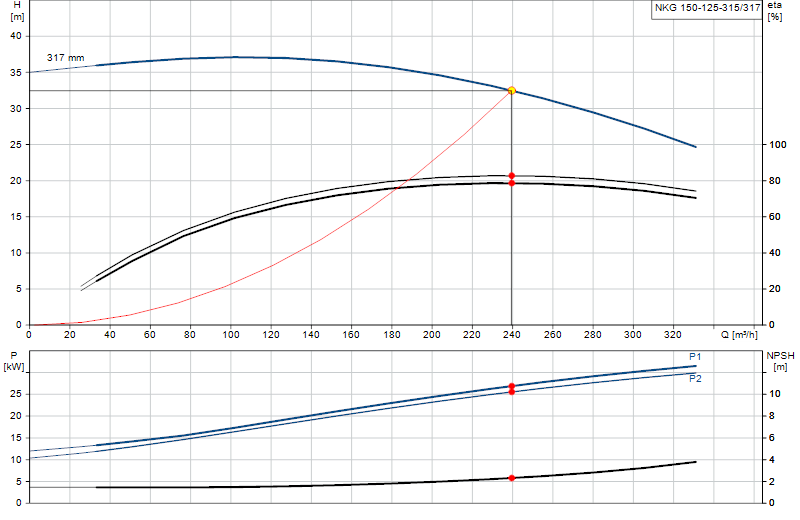 Curva di prestazione NKG 150-125-315/317