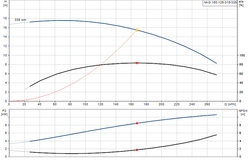 Curva di prestazione NKG 150-125-315/335