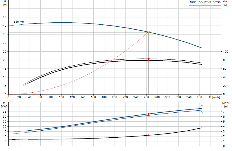 Curva di prestazione NKG 150-125-315/336