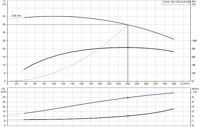 Curva di prestazione NKG 150-125-315/338