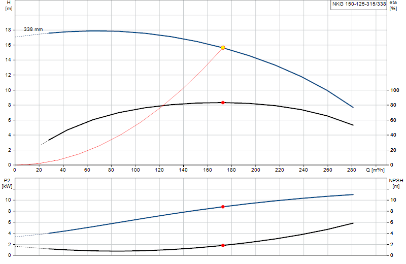 Curva de rendimiento NKG 150-125-315/338