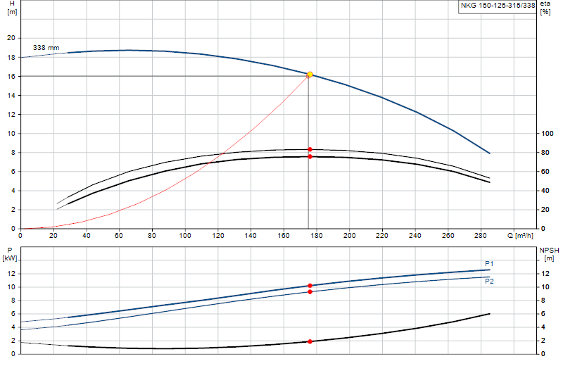 Curva di prestazione NKG 150-125-315/338