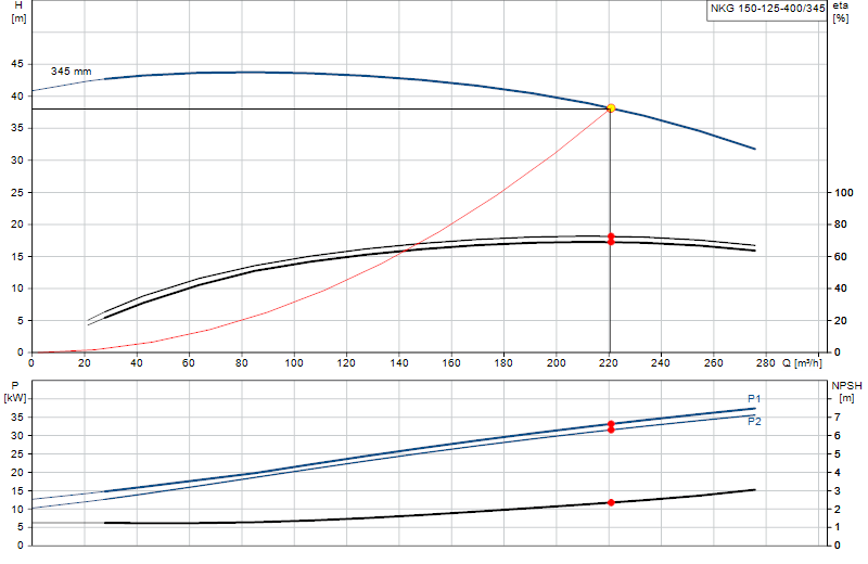 Curva di prestazione NKG 150-125-400/345