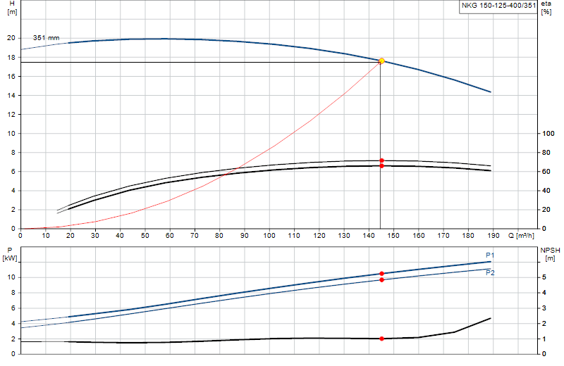Curva di prestazione NKG 150-125-400/351