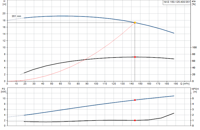 Curva di prestazione NKG 150-125-400/351