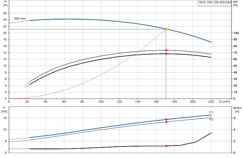 Curva di prestazione NKG 150-125-400/384