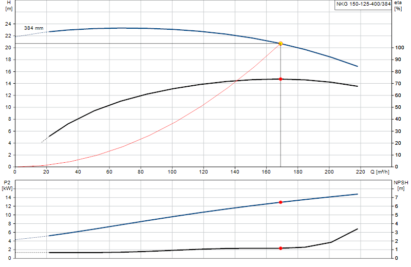 Curva de rendimiento NKG 150-125-400/384