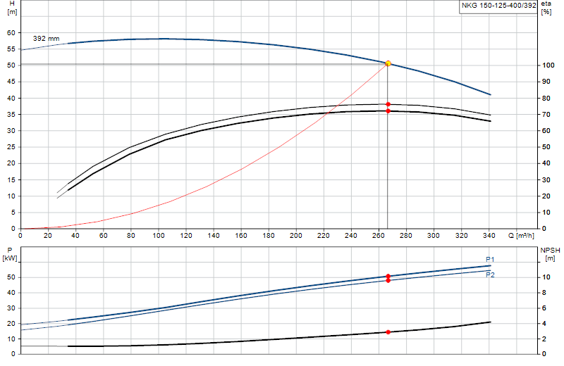 Curva di prestazione NKG 150-125-400/392