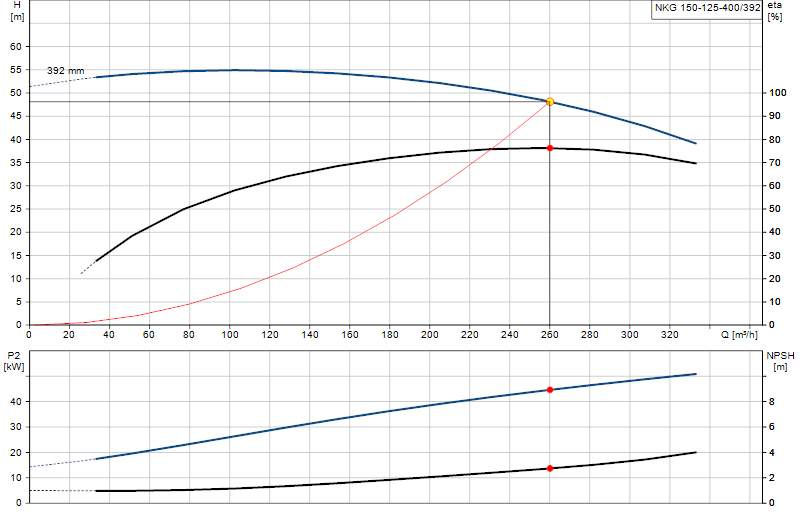 Curva di prestazione NKG 150-125-400/392