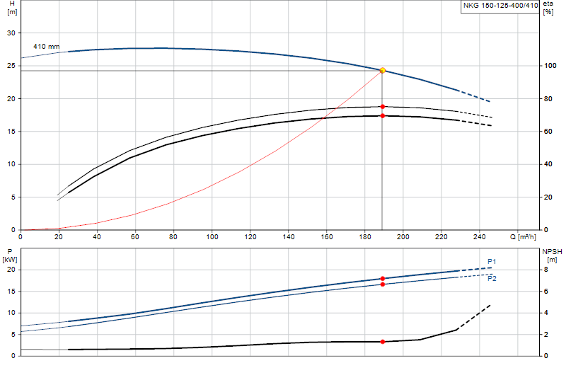 Curva di prestazione NKG 150-125-400/410