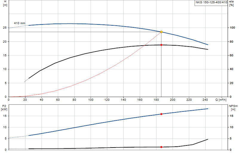 Curva di prestazione NKG 150-125-400/410