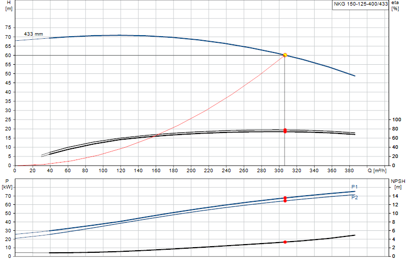 Curva di prestazione NKG 150-125-400/433