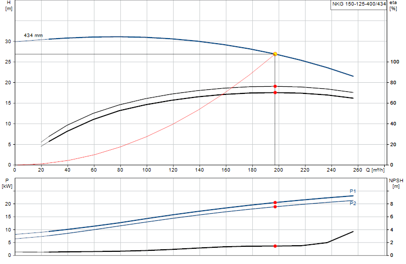 Courbe de performance NKG 150-125-400/434