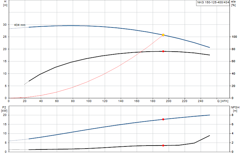 Curva de rendimiento NKG 150-125-400/434
