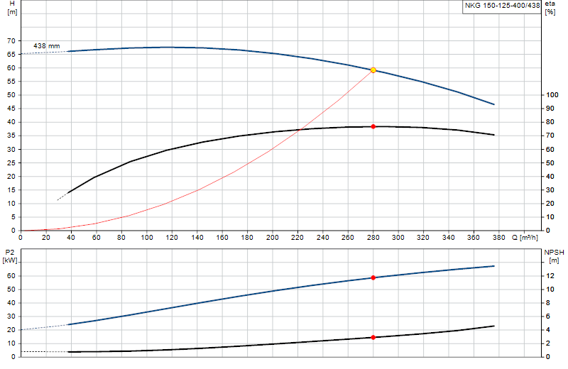 Curva di prestazione NKG 150-125-400/438
