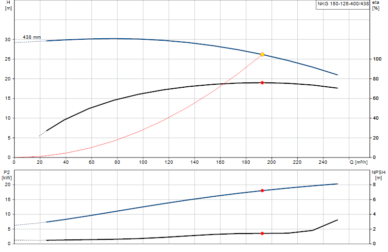 Curva de rendimiento NKG 150-125-400/438