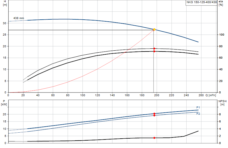 Curva di prestazione NKG 150-125-400/438