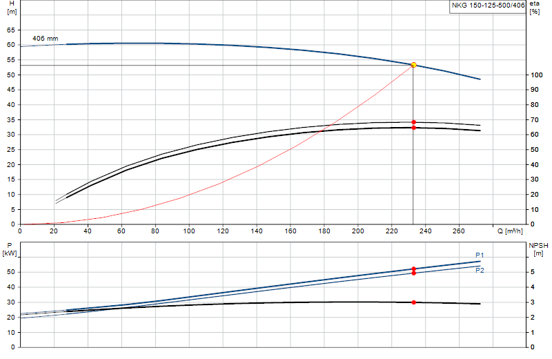 Curva di prestazione NKG 150-125-500/406