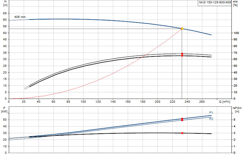 Curva di prestazione NKG 150-125-500/406