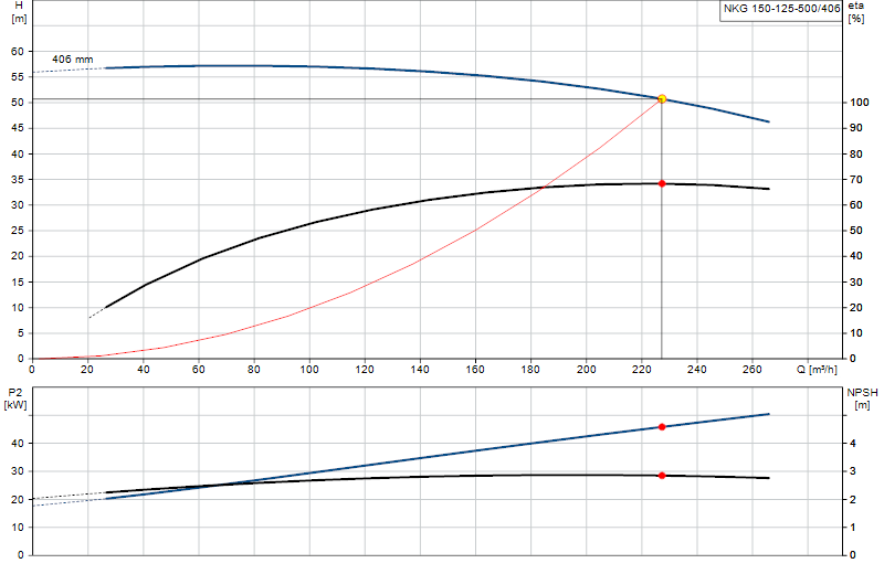 Performance curve NKG 150-125-500/406