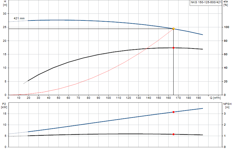 Curva di prestazione NKG 150-125-500/421