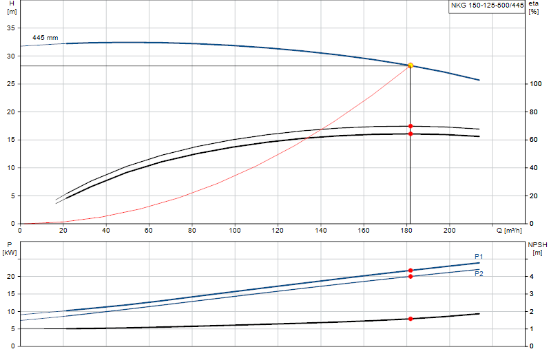 Curva di prestazione NKG 150-125-500/445