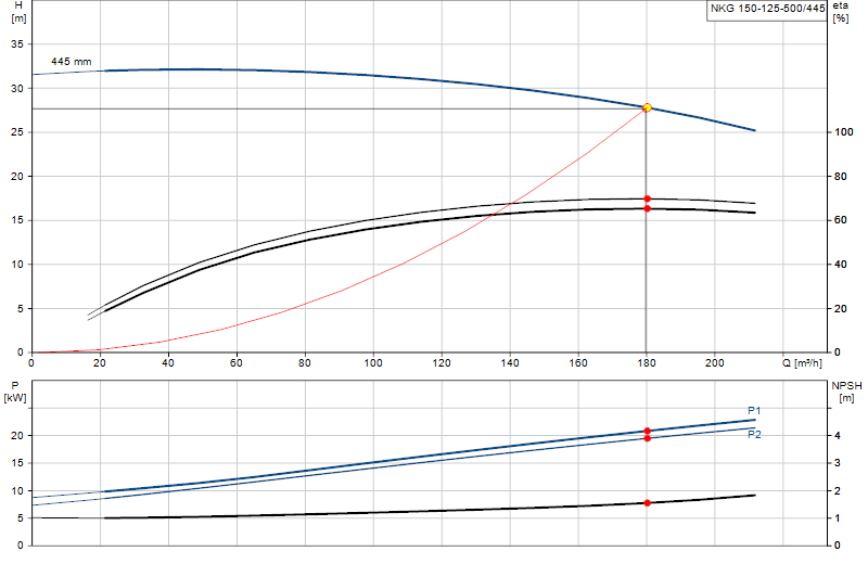 Kennlinie NKG 150-125-500/445