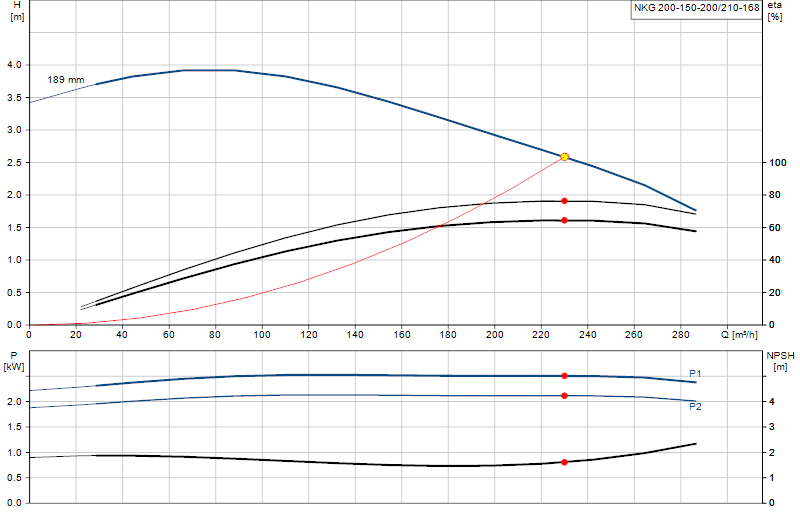 Curva di prestazione NKG 200-150-200/210-168