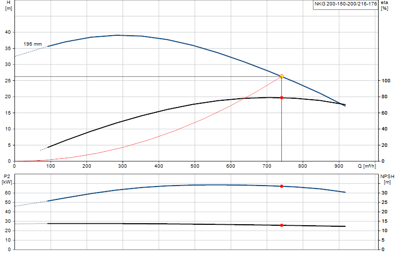 Curva di prestazione NKG 200-150-200/216-176