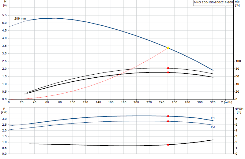 Curva di prestazione NKG 200-150-200/218-200