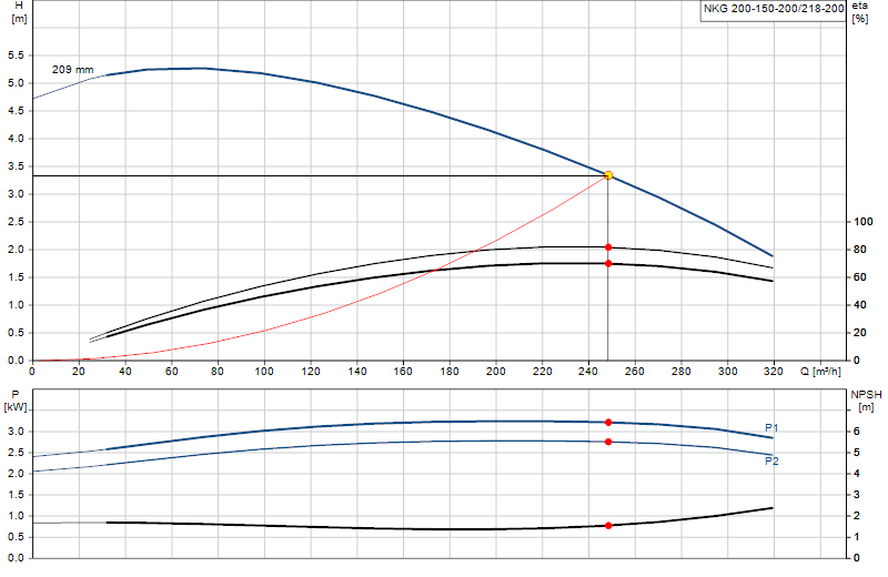 Curva di prestazione NKG 200-150-200/218-200