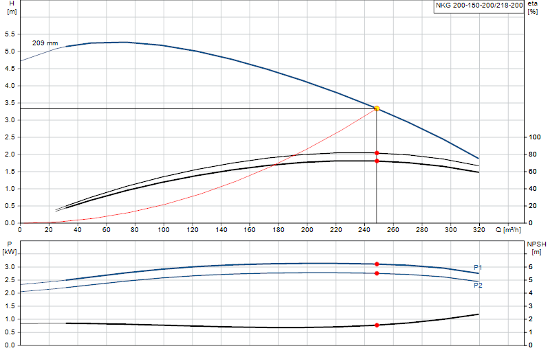 Curva di prestazione NKG 200-150-200/218-200