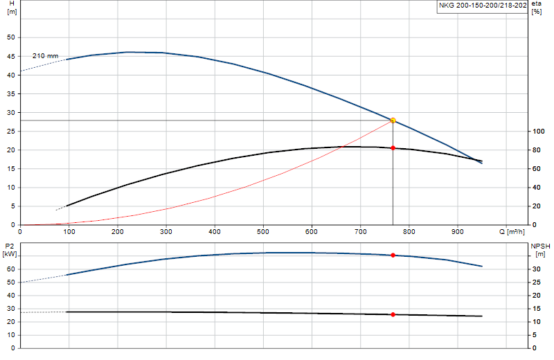 Kennlinie NKG 200-150-200/218-202