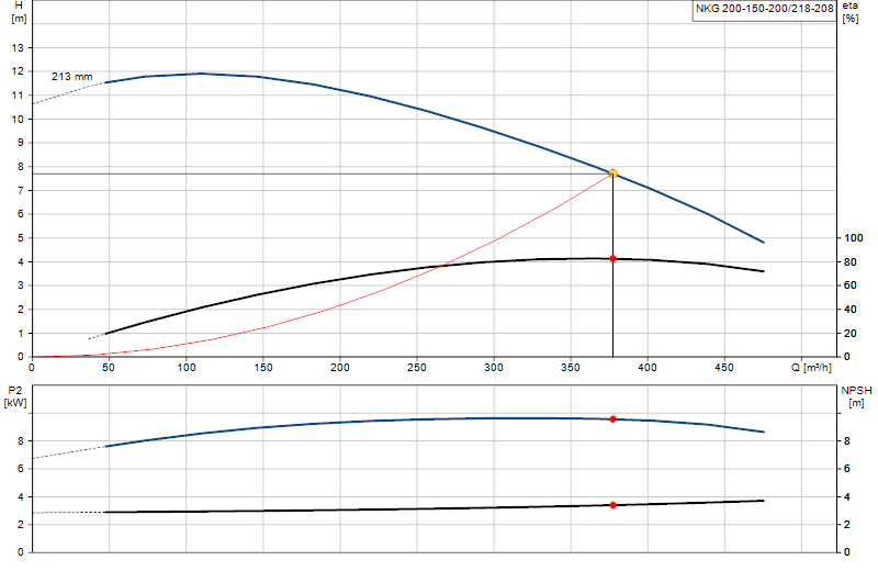 Courbe de performance NKG 200-150-200/218-208