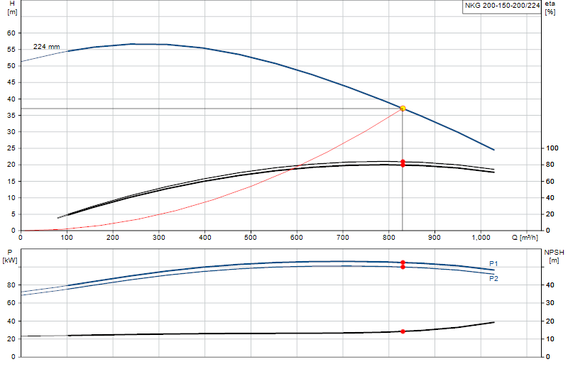 Curva di prestazione NKG 200-150-200/224