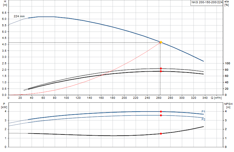 Curva di prestazione NKG 200-150-200/224