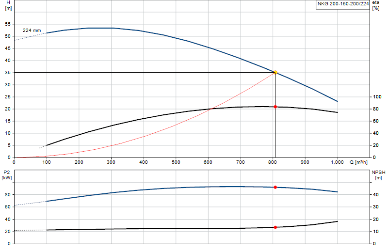 Curva de rendimiento NKG 200-150-200/224