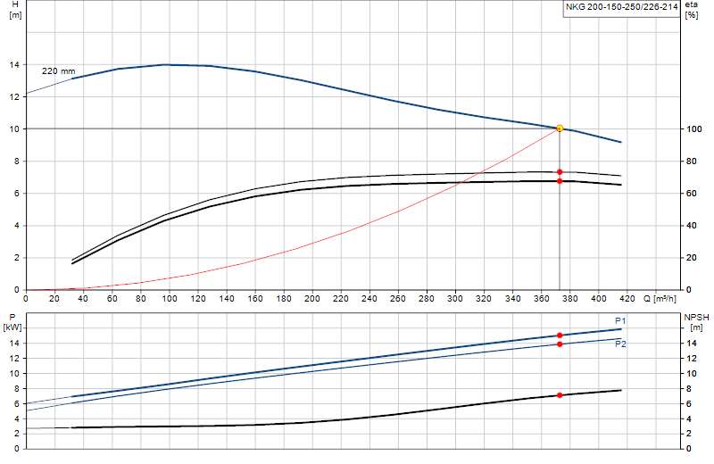 Curva di prestazione NKG 200-150-250/226-214
