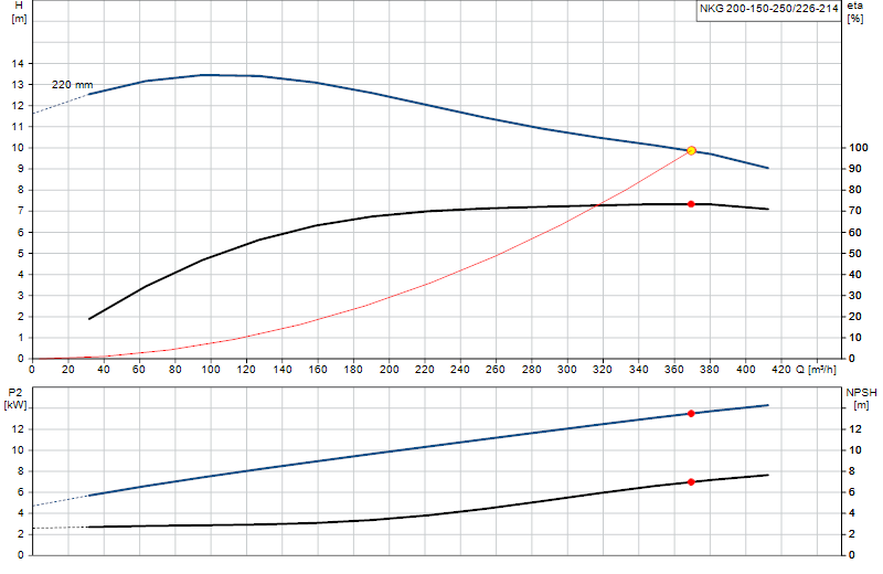 Curva di prestazione NKG 200-150-250/226-214