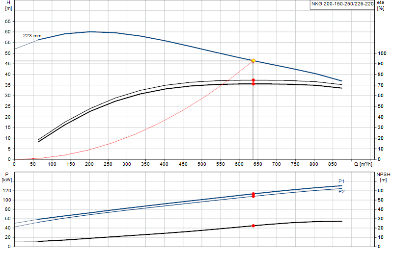 Curva di prestazione NKG 200-150-250/226-220