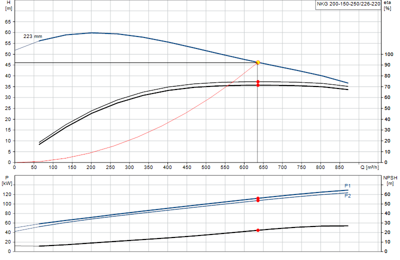 Curva di prestazione NKG 200-150-250/226-220