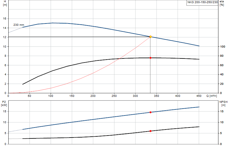 Curva di prestazione NKG 200-150-250/230