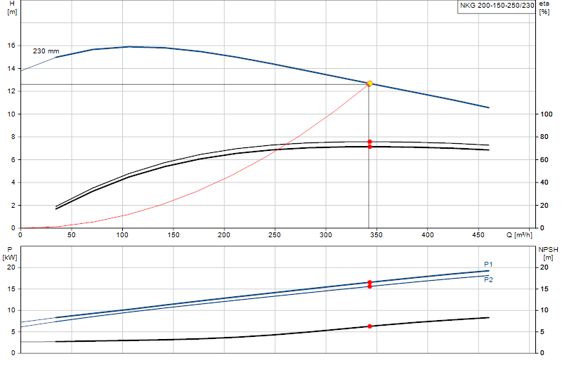 Performance curve NKG 200-150-250/230
