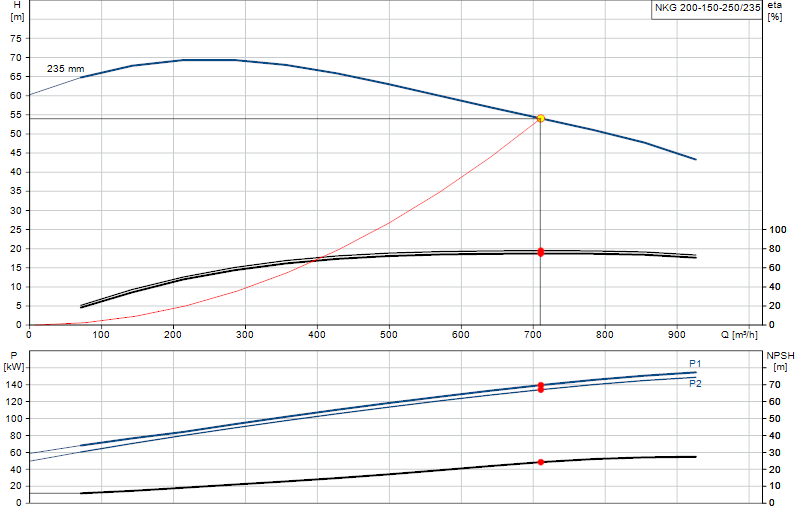 Curva di prestazione NKG 200-150-250/235