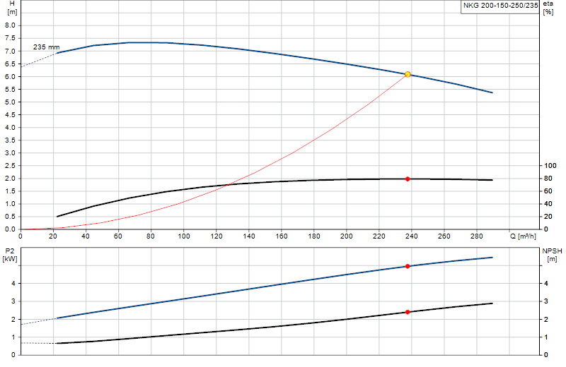 Curva di prestazione NKG 200-150-250/235