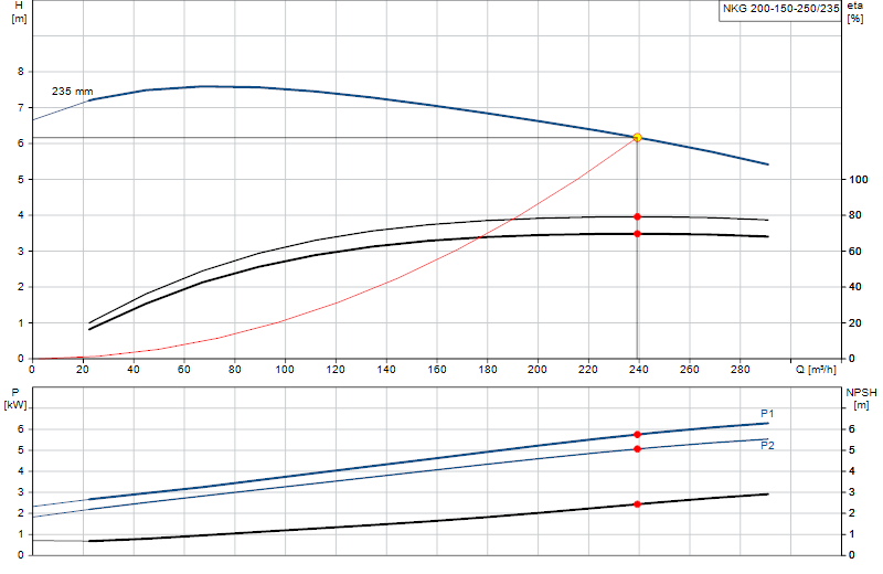 Curva di prestazione NKG 200-150-250/235