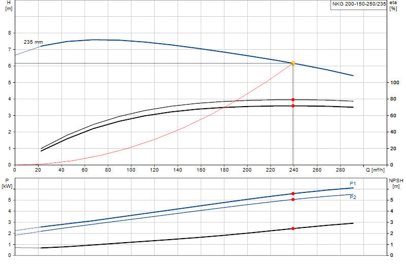 Curva di prestazione NKG 200-150-250/235