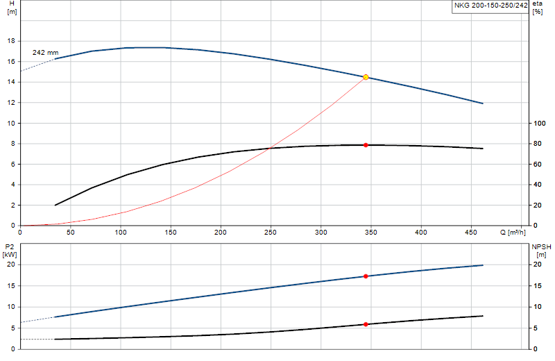 Curva di prestazione NKG 200-150-250/242