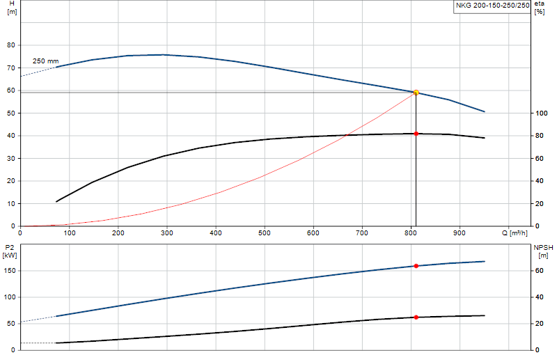 Kennlinie NKG 200-150-250/250